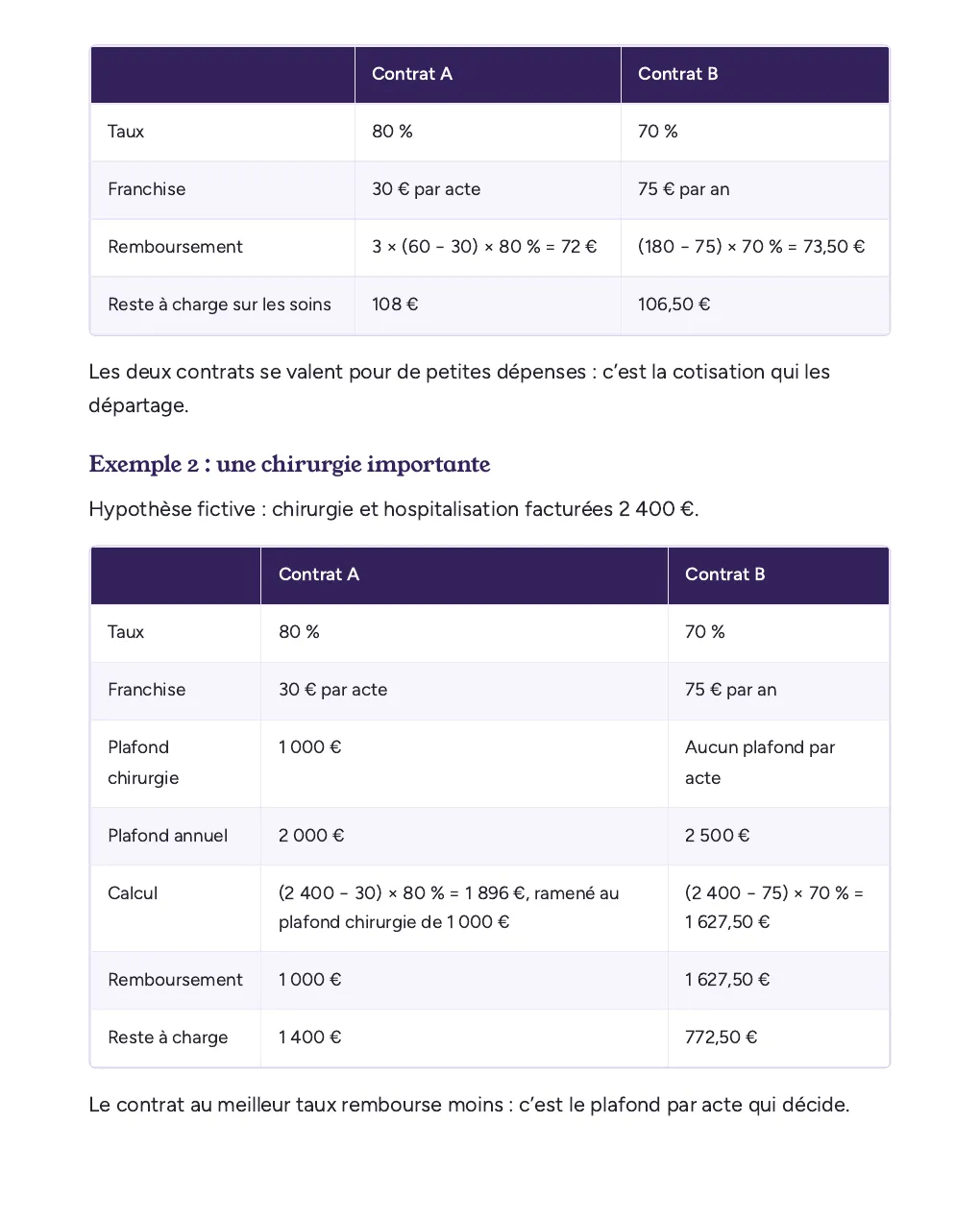 Extrait du kit payant : exemples chiffrés de remboursement d’une assurance chien ou chat avec franchise, taux et plafonds