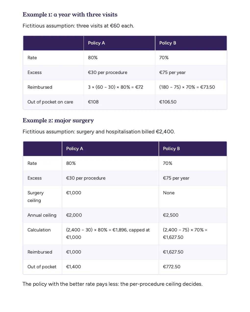 Extract of the paid kit: worked examples of a French pet insurance reimbursement with excess, rate and ceilings